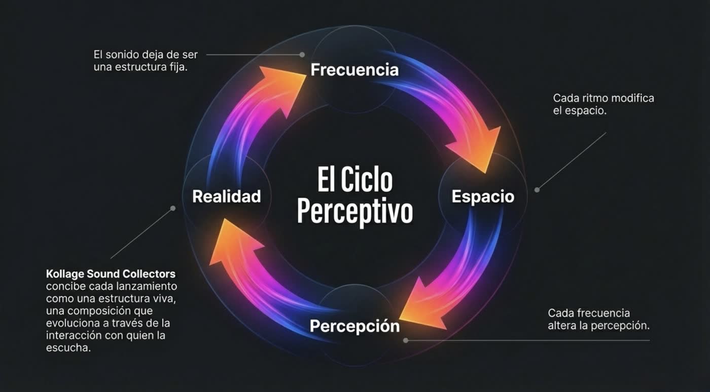 El Ciclo Perceptivo: frecuencia, espacio, percepción, realidad